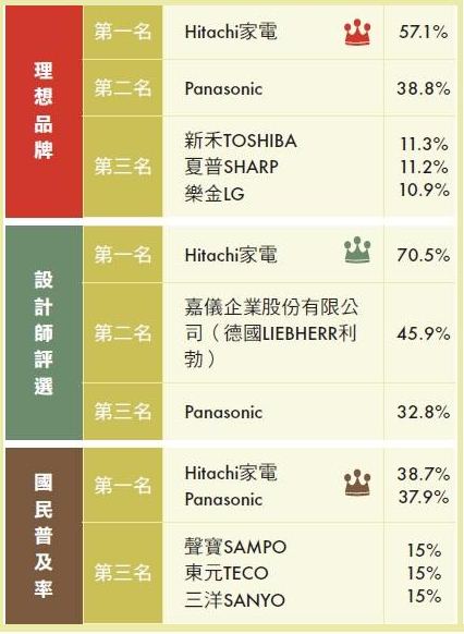 【冰箱類】技術再進化，打造節能、環保生活－Panasonic