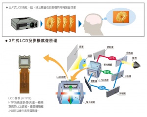 3片式LCD成像原理